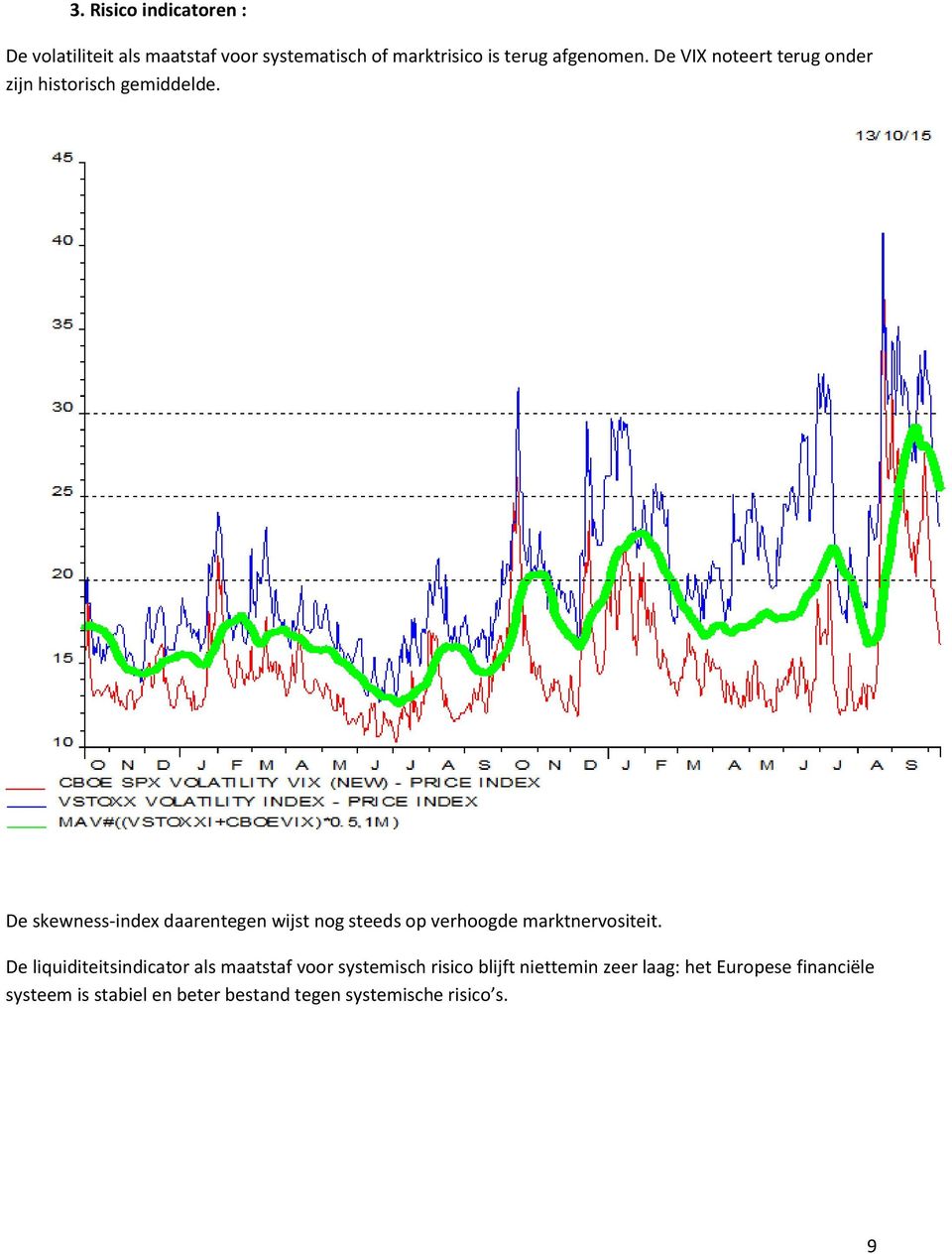 De skewness-index daarentegen wijst nog steeds op verhoogde marktnervositeit.