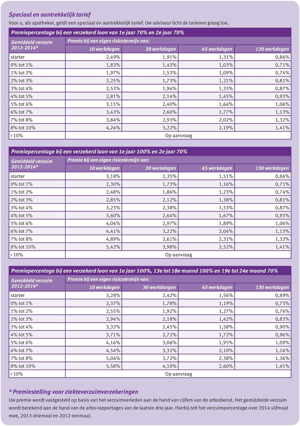 starter 2,49% 1,91% 1,31% 0,86% 0% tot 1% 1,83% 1,43% 1,03% 0,71% 1% tot 2% 1,97% 1,53% 1,09% 0,74% 2% tot 3% 2,25% 1,73% 1,21% 0,81% 3% tot 4% 2,53% 1,94% 1,33% 0,87% 4% tot 5% 2,81% 2,14% 1,45%