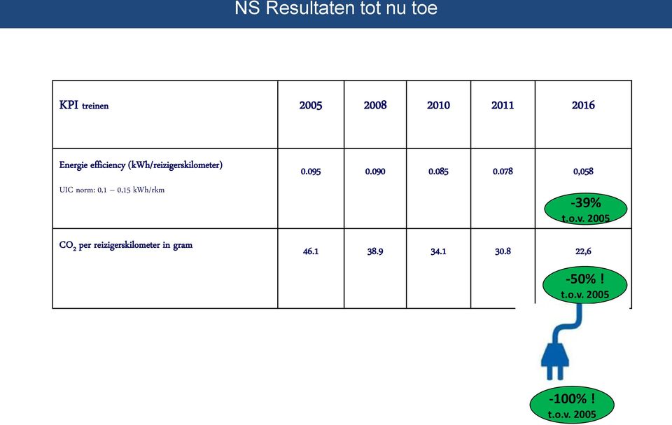 kwh/rkm CO 2 per reizigerskilometer in gram 0.095 0.090 0.085 0.