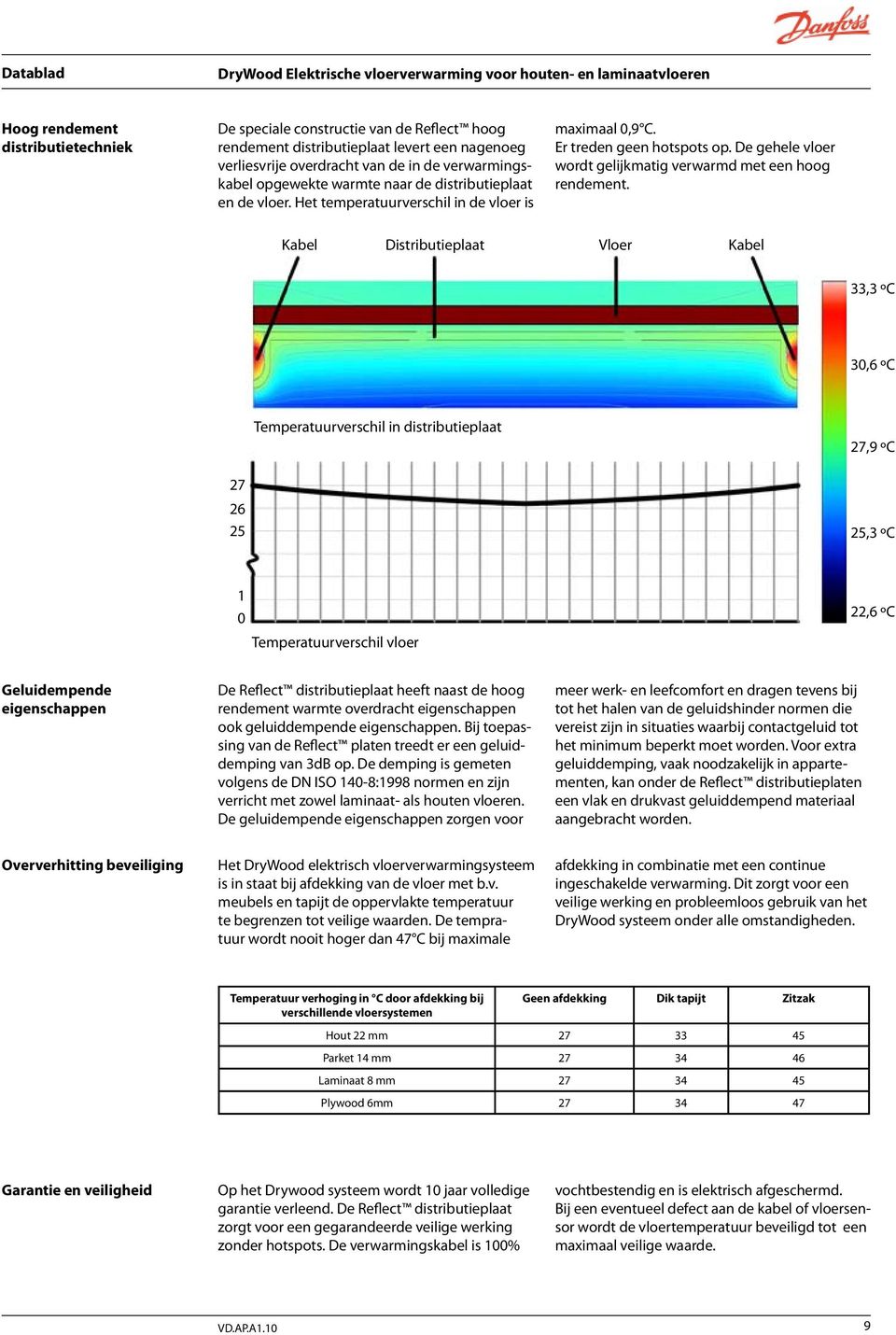 Kabel Distributieplaat Vloer Kabel 33,3 ºC 30,6 ºC Temperatuurverschil in distributieplaat 27,9 ºC 27 26 25 25,3 ºC 1 0 Temperatuurverschil vloer 22,6 ºC Geluidempende eigenschappen De Reflect