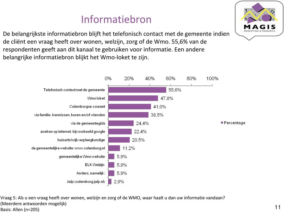 55,6% van de respondenten geeft aan dit kanaal te gebruiken voor informatie.