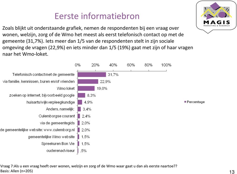 Iets meer dan 1/5 van de respondenten stelt inzijn sociale omgeving de vragen (22,9%) en iets minder dan 1/5 (19%) gaat