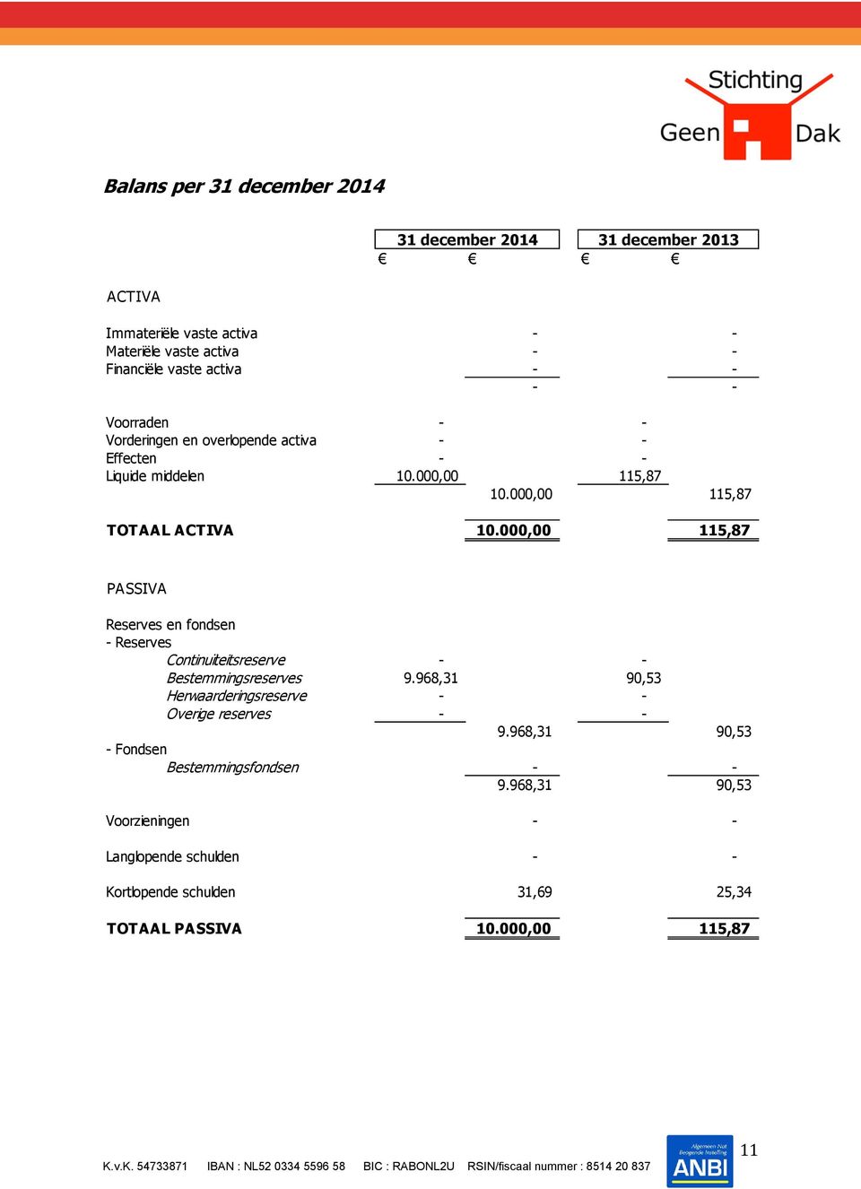 000,00 115,87 PASSIVA Reserves en fondsen - Reserves Continuïteitsreserve - - Bestemmingsreserves 9.