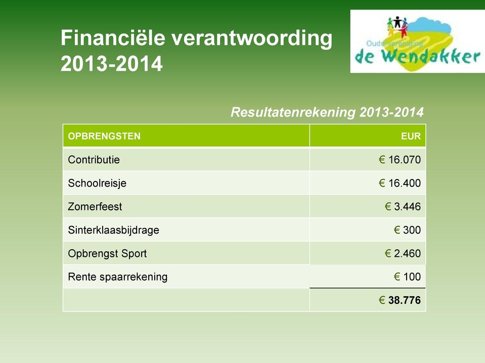 Contributie 16.070 Schoolreisje 16.400 Zomerfeest 3.