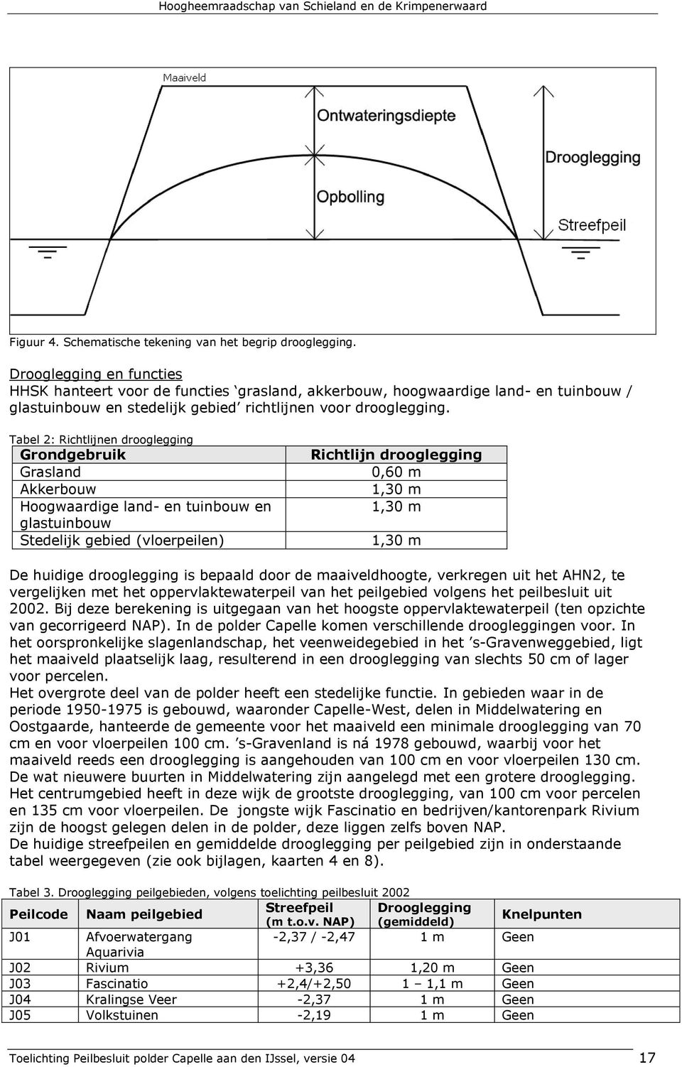 Tabel 2: Richtlijnen drooglegging Grondgebruik Grasland Akkerbouw Hoogwaardige land- en tuinbouw en glastuinbouw Stedelijk gebied (vloerpeilen) Richtlijn drooglegging 0,60 m 1,30 m 1,30 m 1,30 m De