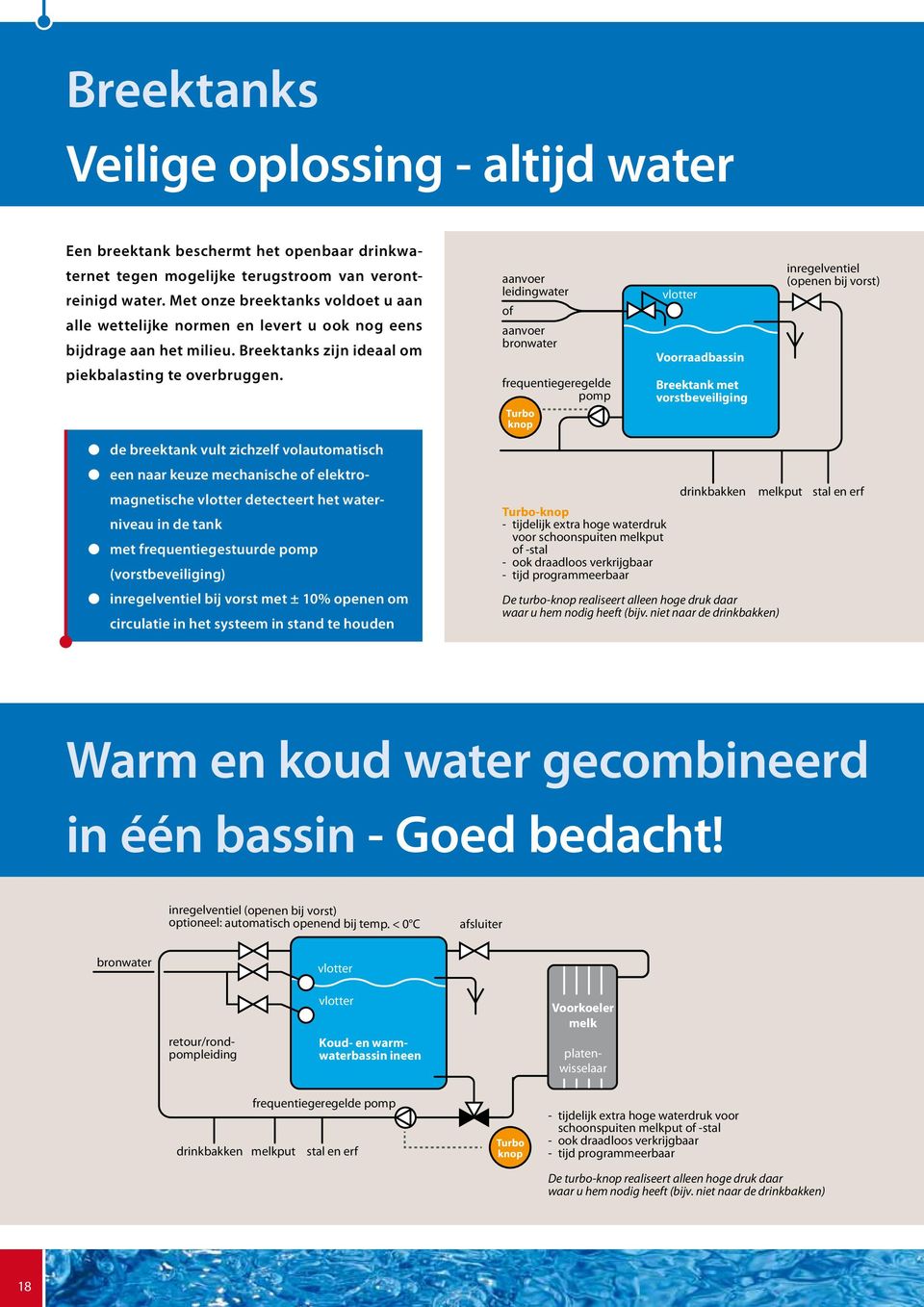 aanvoer leidingwater of aanvoer bronwater frequentiegeregelde pomp Turbo knop vlotter Voorraadbassin Breektank met vorstbeveiliging inregelventiel (openen bij vorst) de breektank vult zichzelf