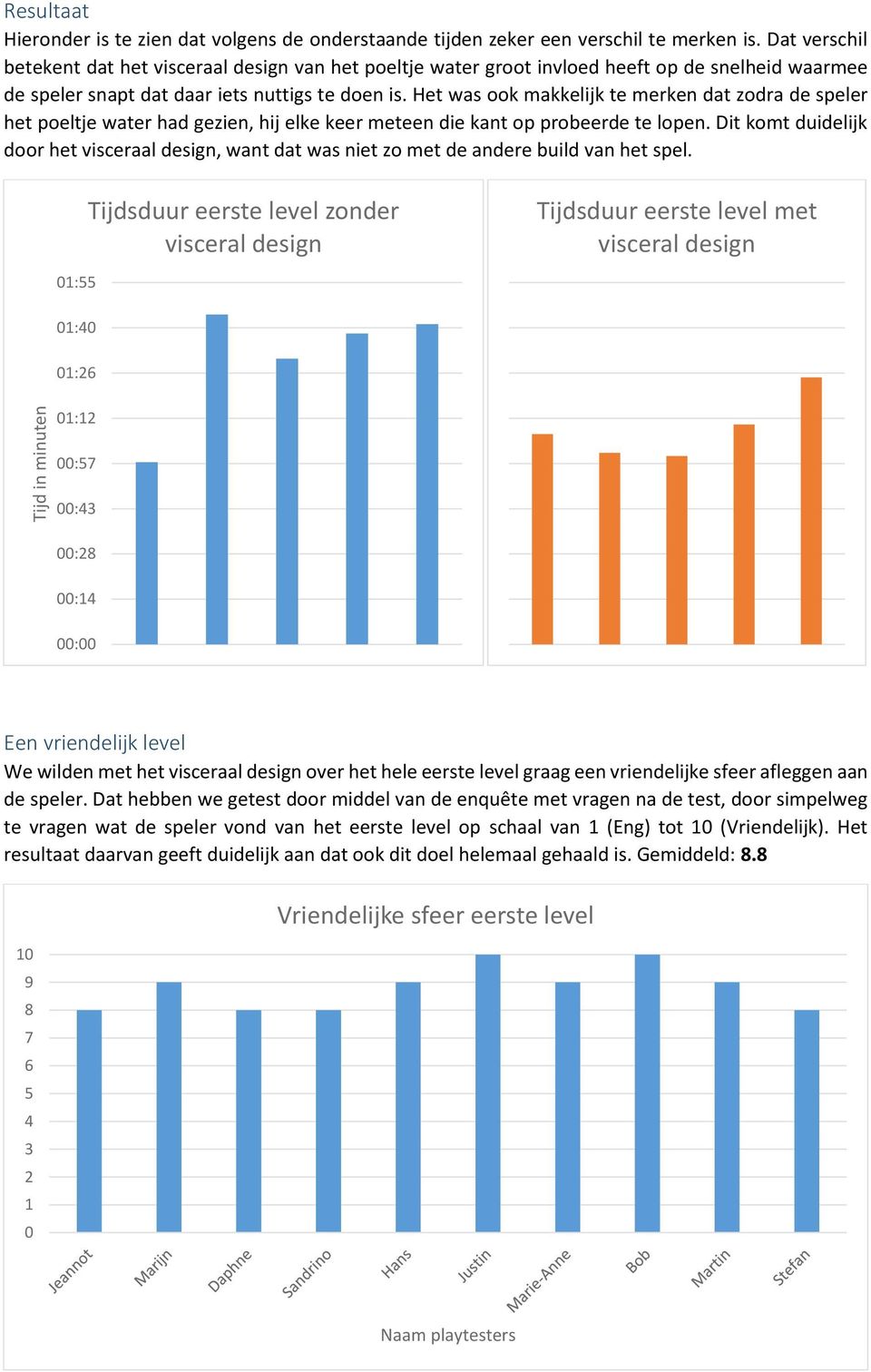 Het was ook makkelijk te merken dat zodra de speler het poeltje water had gezien, hij elke keer meteen die kant op probeerde te lopen.