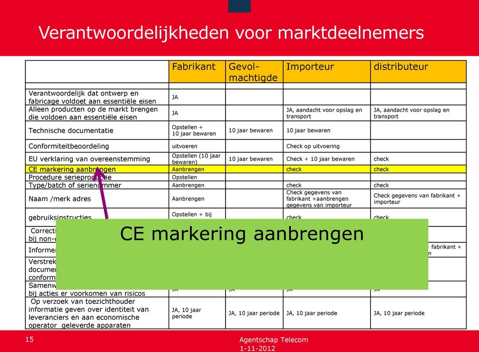 van alle informatie en, toezichthouder CE markering aanbrengen,