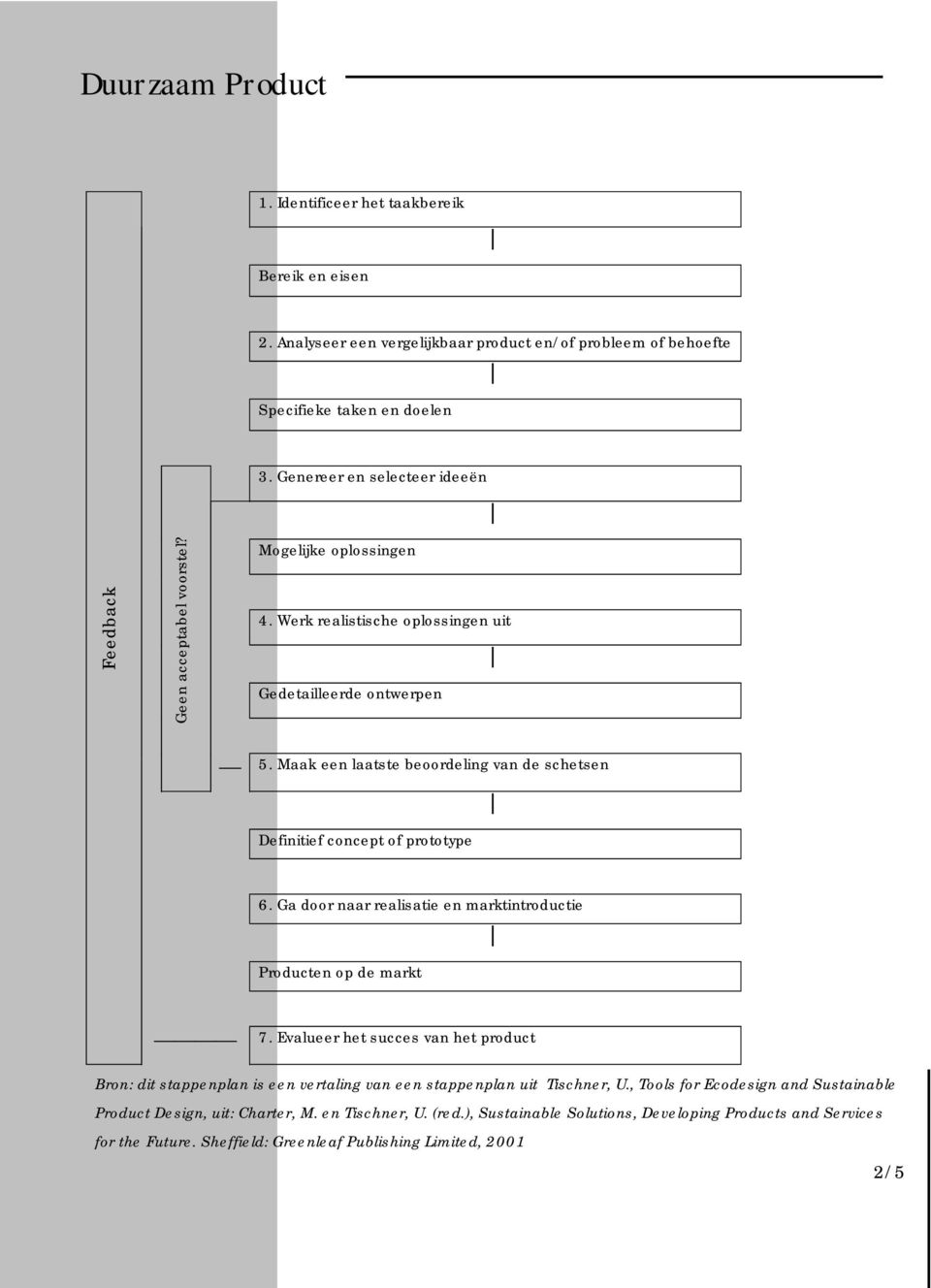 Genereer en selecteer ideeën Mogelijke oplossingen 4. Werk realistische oplossingen uit Gedetailleerde ontwerpen 5.