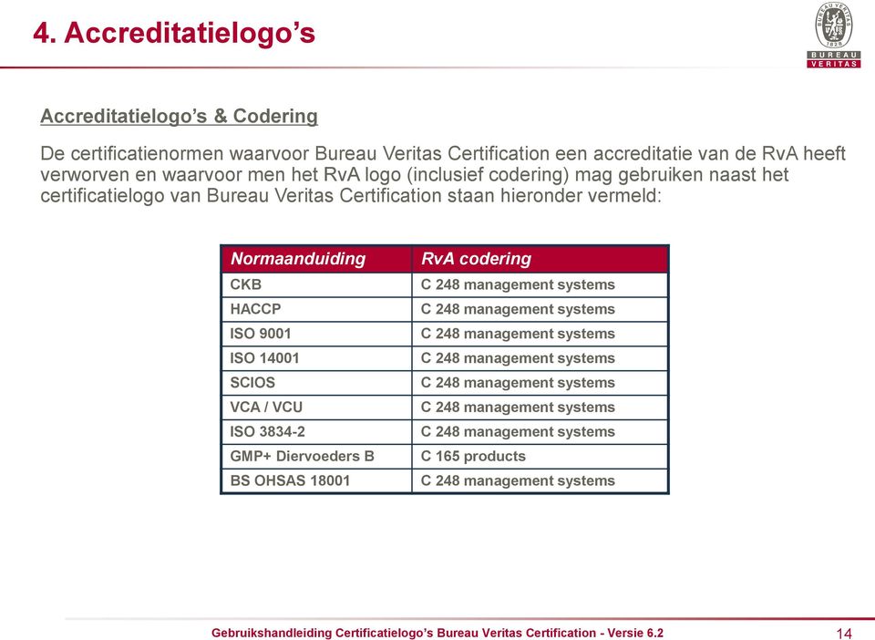 Normaanduiding CKB HACCP ISO 9001 ISO 14001 SCIOS VCA / VCU ISO 3834-2 GMP+ Diervoeders B BS OHSAS 18001 RvA codering C 248 management systems C 248 management