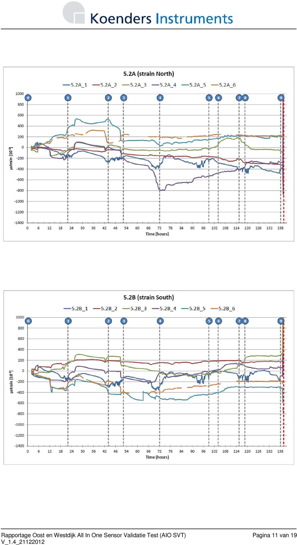 Sensor Validatie Test