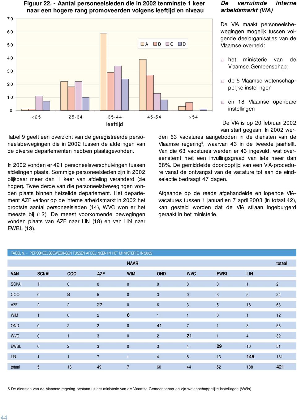 tussen volgende deelorgnisties vn de Vlmse overheid: 4 0 3 0 2 0 10 0 <25 25-34 35-44 45-54 >54 leeftijd Tbel 9 geeft een overzicht vn de geregistreerde personeelsbewegingen die in 2002 tussen de