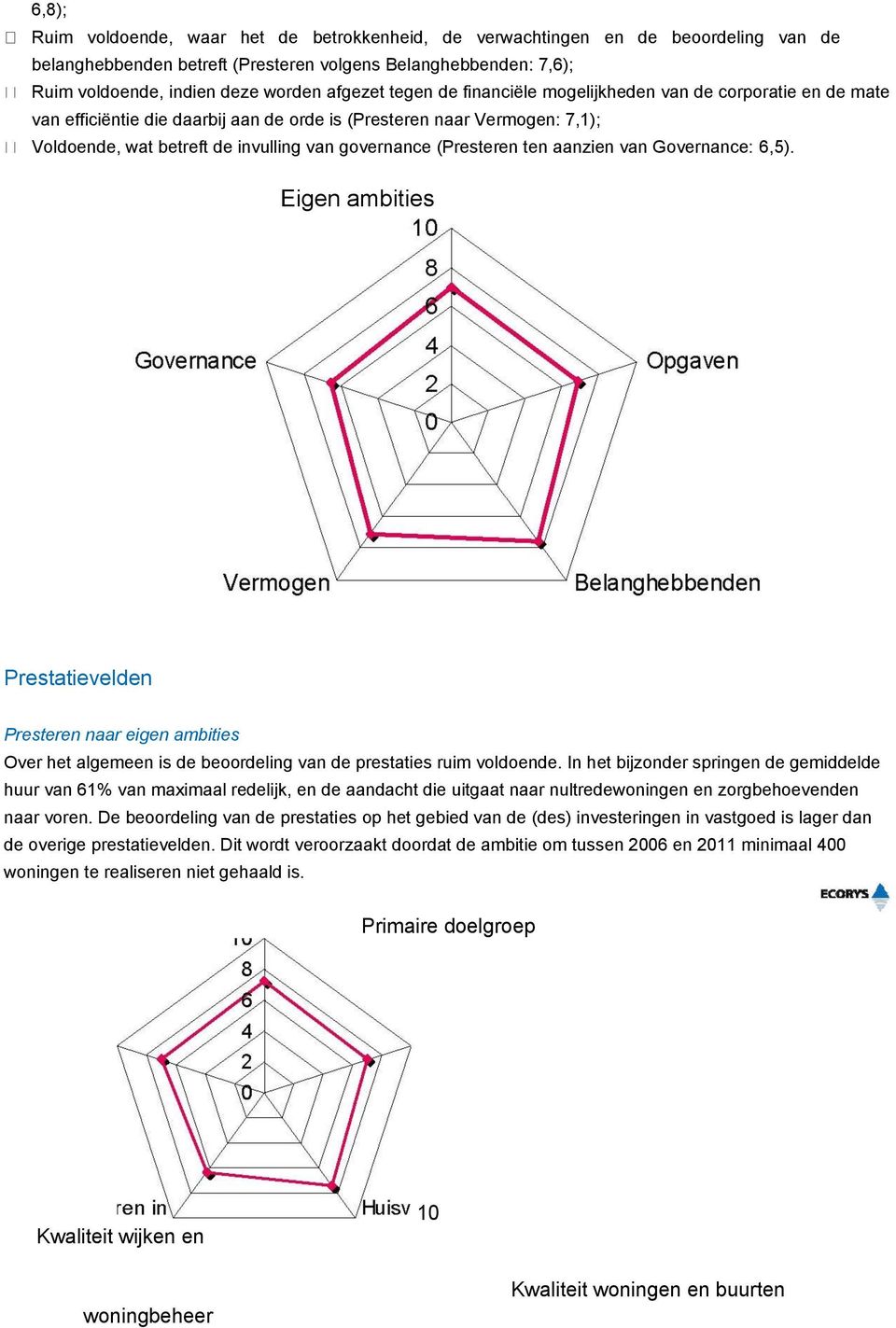 ten aanzien van Governance: 6,5). Eigen ambities Prestatievelden Presteren naar eigen ambities Over het algemeen is de beoordeling van de prestaties ruim voldoende.