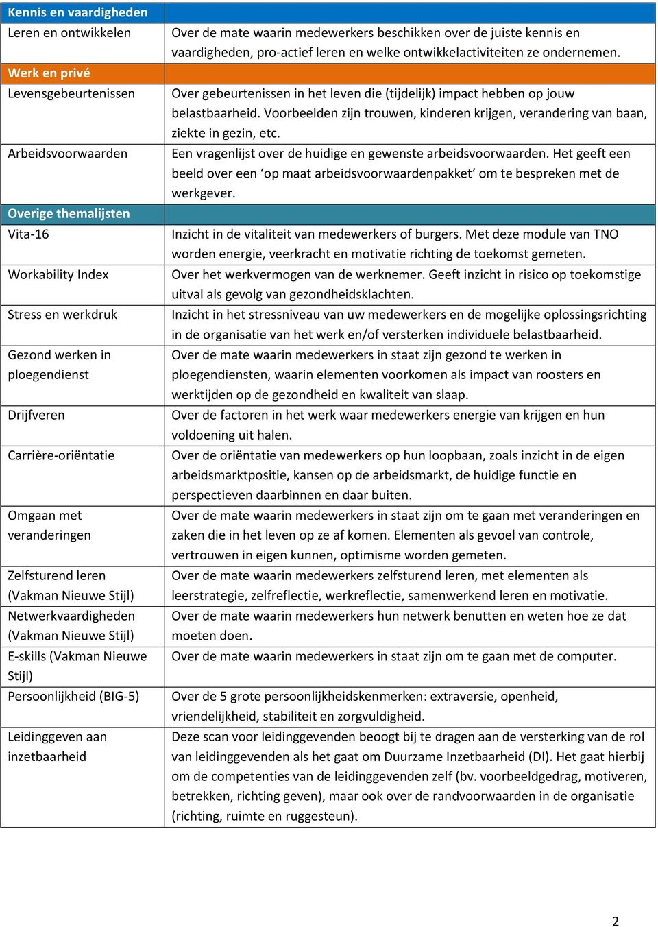 Leidinggeven aan inzetbaarheid Over de mate waarin medewerkers beschikken over de juiste kennis en vaardigheden, pro-actief leren en welke ontwikkelactiviteiten ze ondernemen.