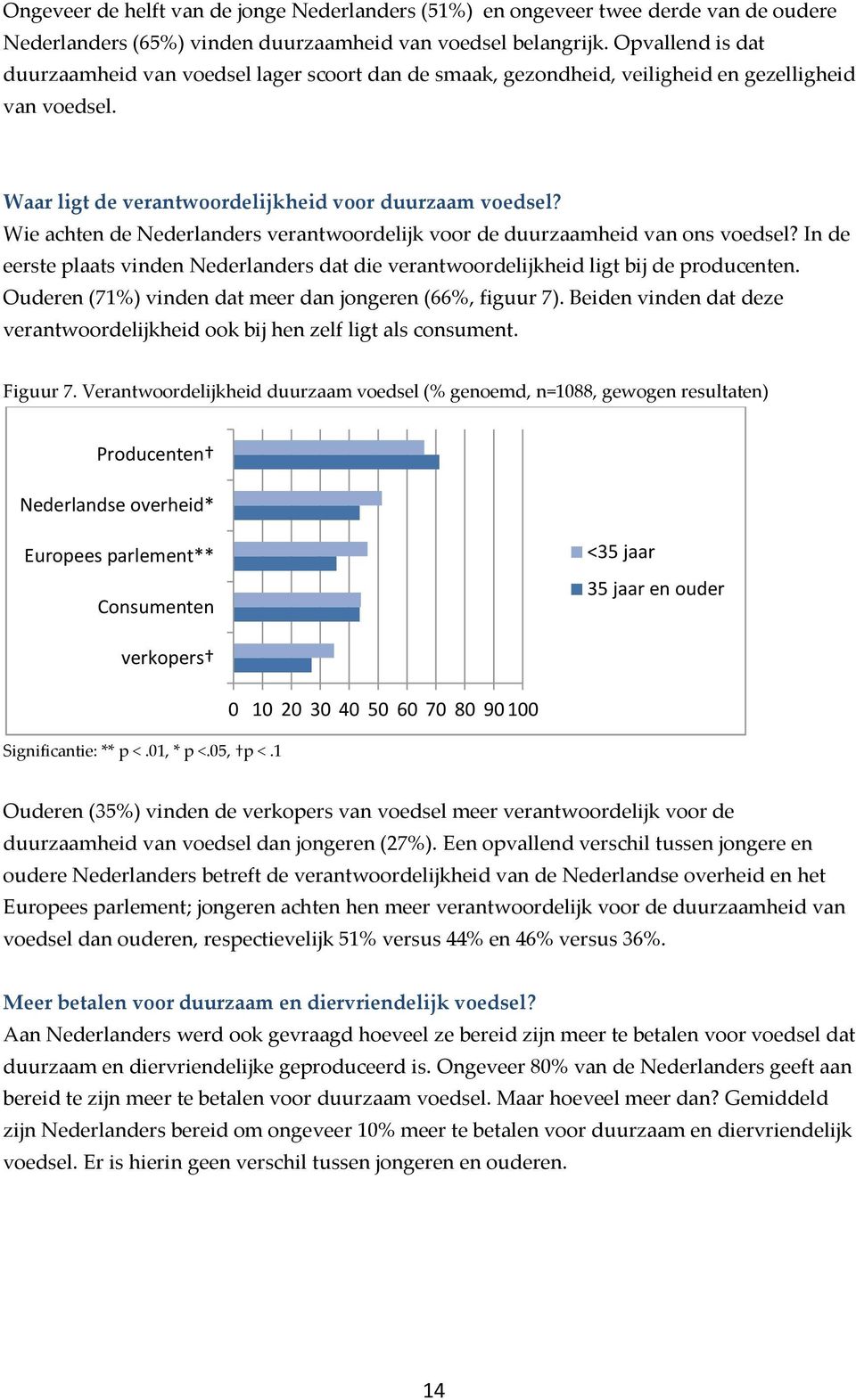 Wie achten de Nederlanders verantwoordelijk voor de duurzaamheid van ons voedsel? In de eerste plaats vinden Nederlanders dat die verantwoordelijkheid ligt bij de producenten.
