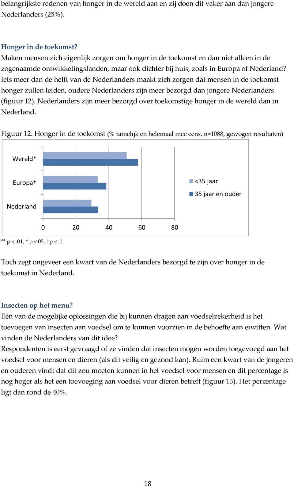 Iets meer dan de helft van de Nederlanders maakt zich zorgen dat mensen in de toekomst honger zullen leiden, oudere Nederlanders zijn meer bezorgd dan jongere Nederlanders (figuur 12).