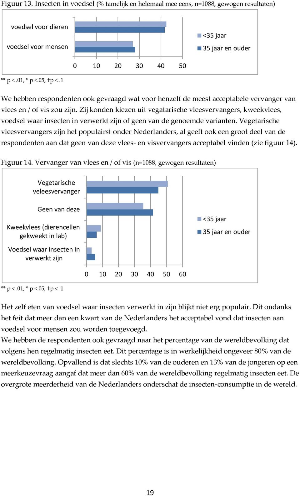 Zij konden kiezen uit vegatarische vleesvervangers, kweekvlees, voedsel waar insecten in verwerkt zijn of geen van de genoemde varianten.