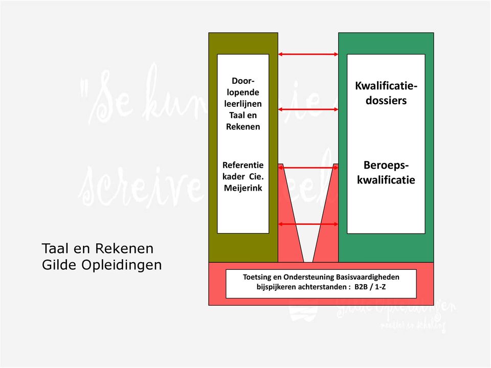 Taal en Rekenen Gilde Opleidingen Toetsing en