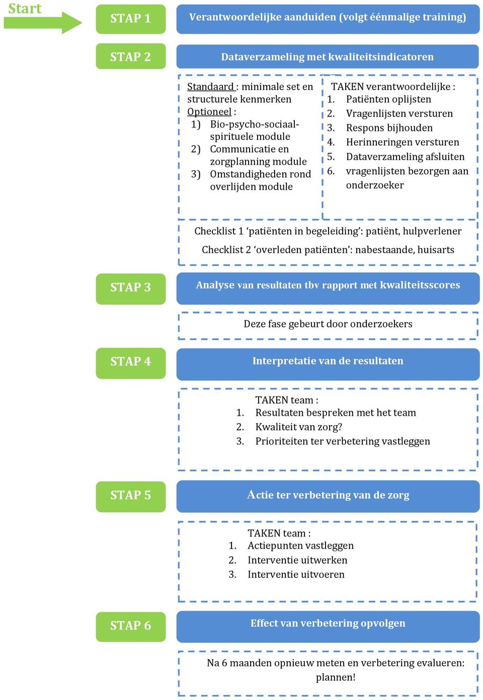 Respons bijhouden 4. Herinneringen versturen 5. Dataverzameling afsluiten 6.