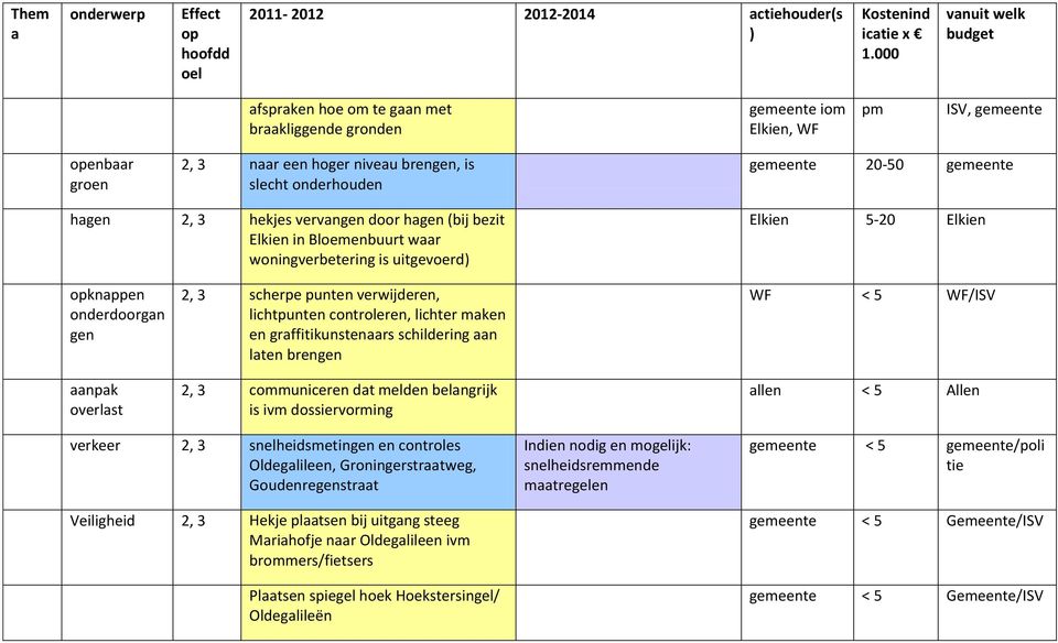 grffitikunstenrs schildering n lten brengen 2, 3 communiceren dt melden belngrijk is ivm dossiervorming WF < 5 WF/ISV llen < 5 Allen verkeer 2, 3 snelheidsmetingen en controles Oldeglileen,