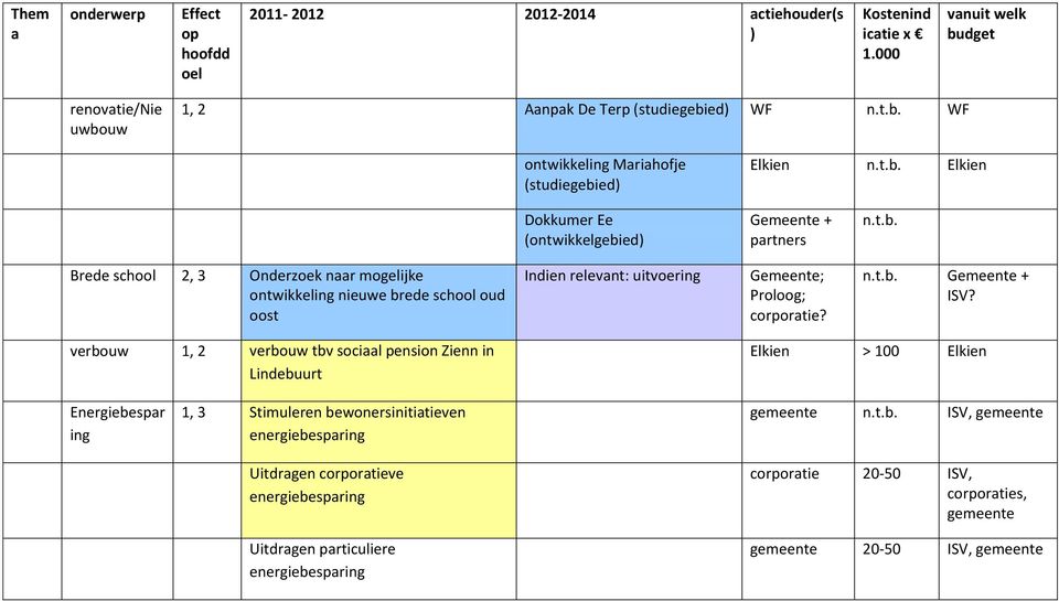 Gemeente; Proloog; corportie? Gemeente + ISV?