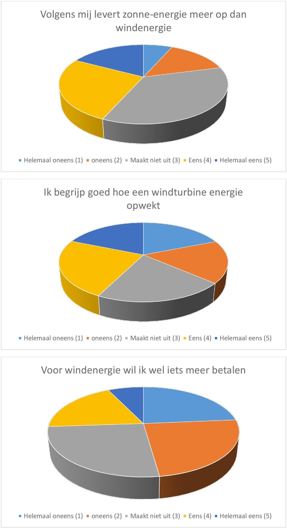 een windturbine energie opwekt Voor