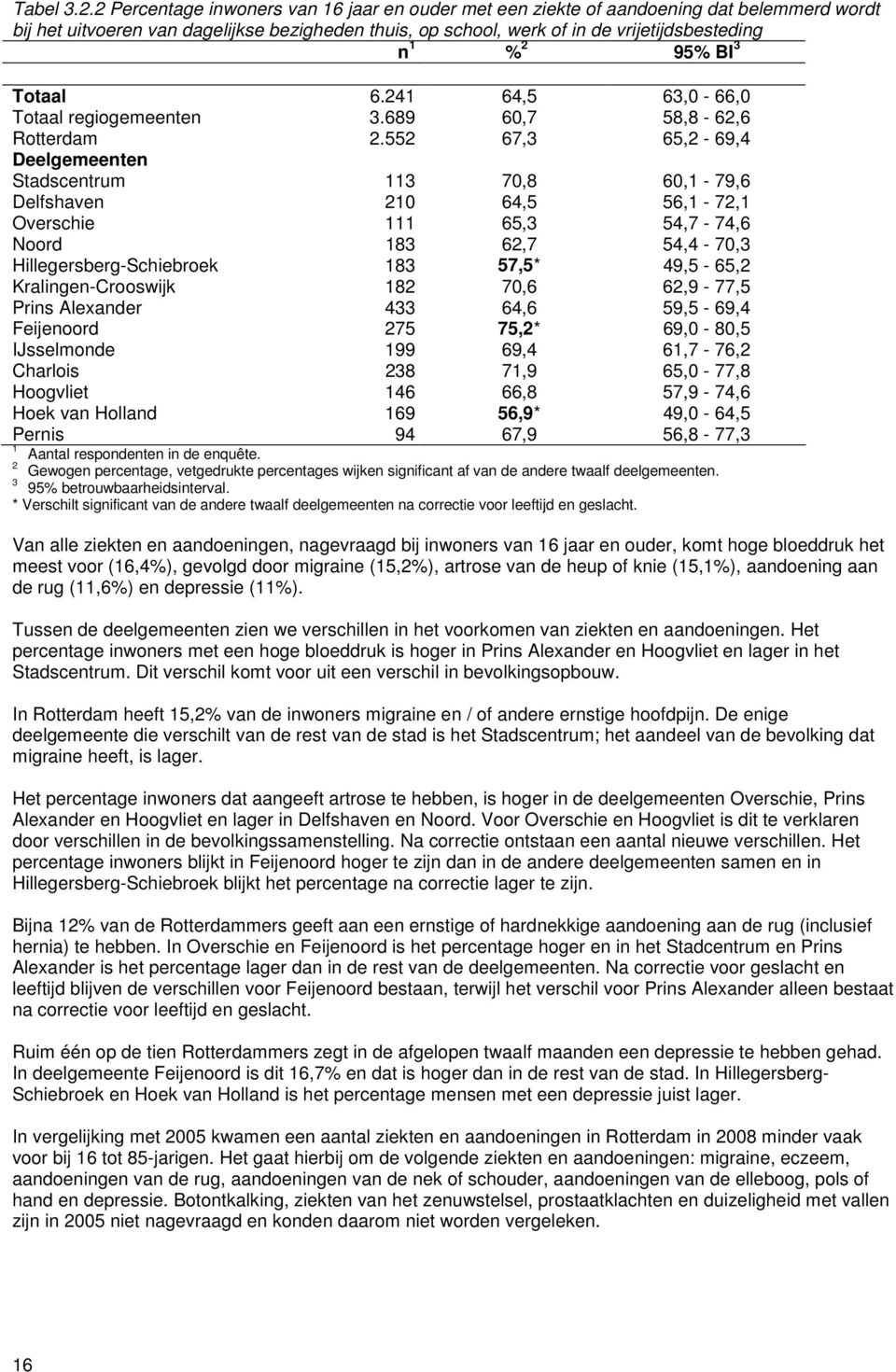 Totaal 6.4 64,5 6,0-66,0 Totaal regiogemeenten.689 60,7 58,8-6,6 Rotterdam.