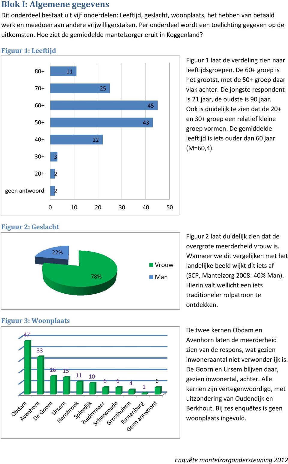 Figuur 1: Leeftijd 80+ 70+ 60+ 50+ 40+ 30+ 3 11 22 25 43 45 Figuur 1 laat de verdeling zien naar leeftijdsgroepen. De 60+ groep is het grootst, met de 50+ groep daar vlak achter.