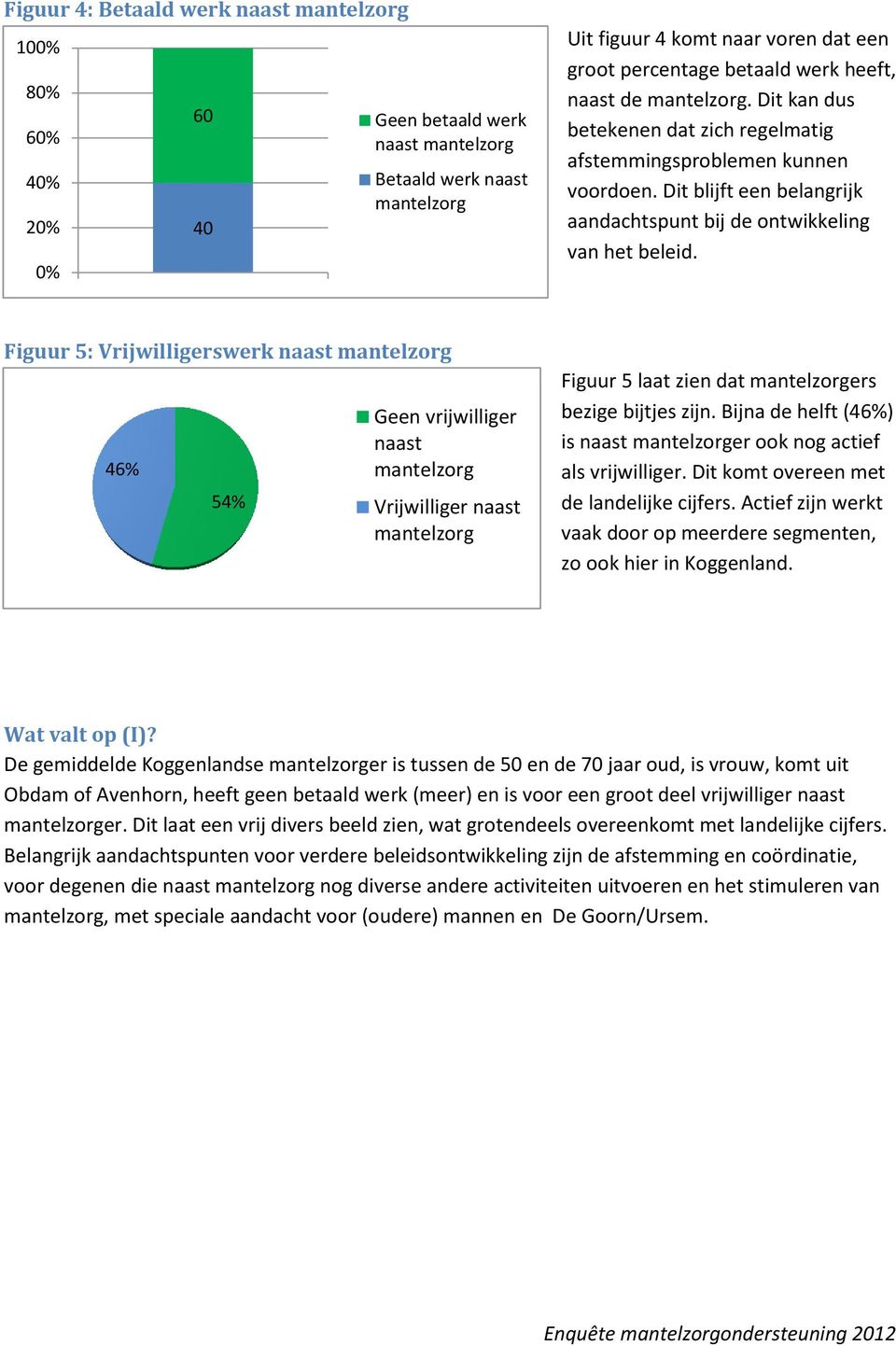 Figuur 5: Vrijwilligerswerk naast mantelzorg 46% 54% Geen vrijwilliger naast mantelzorg Vrijwilliger naast mantelzorg Figuur 5 laat zien dat mantelzorgers bezige bijtjes zijn.