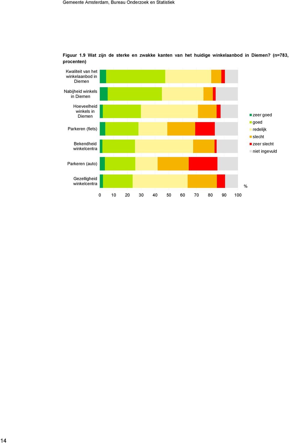 (n=783, procenten) Kwaliteit van het winkelaanbod in Diemen Nabijheid winkels in Diemen Hoeveelheid winkels