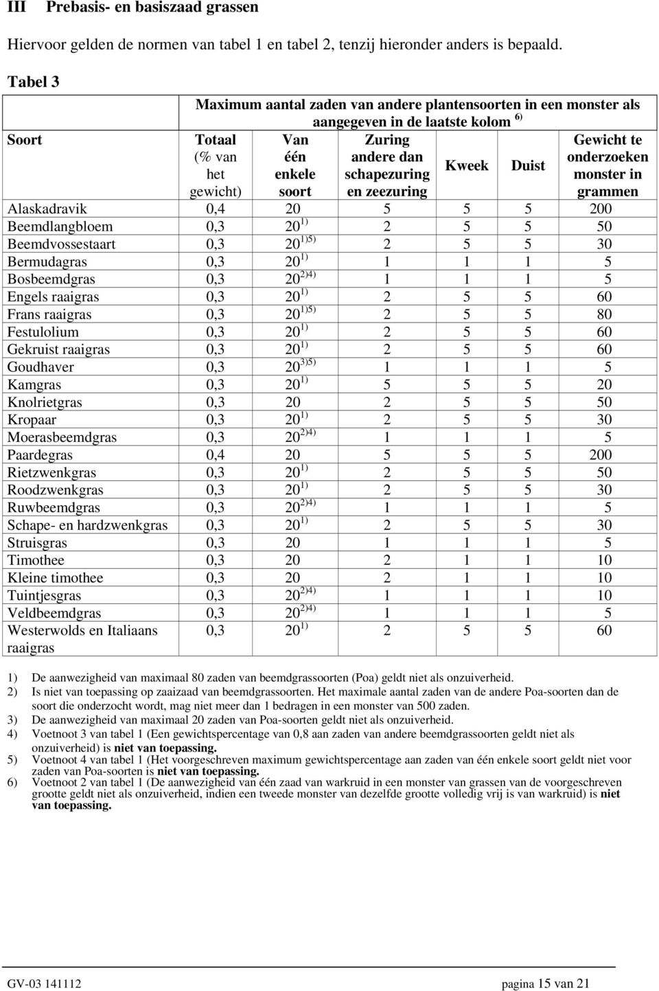 schapezuring monster in gewicht) soort en zeezuring grammen Alaskadravik 0,4 20 5 5 5 200 Beemdlangbloem 0,3 20 1) 2 5 5 50 Beemdvossestaart 0,3 20 1)5) 2 5 5 30 Bermudagras 0,3 20 1) 1 1 1 5