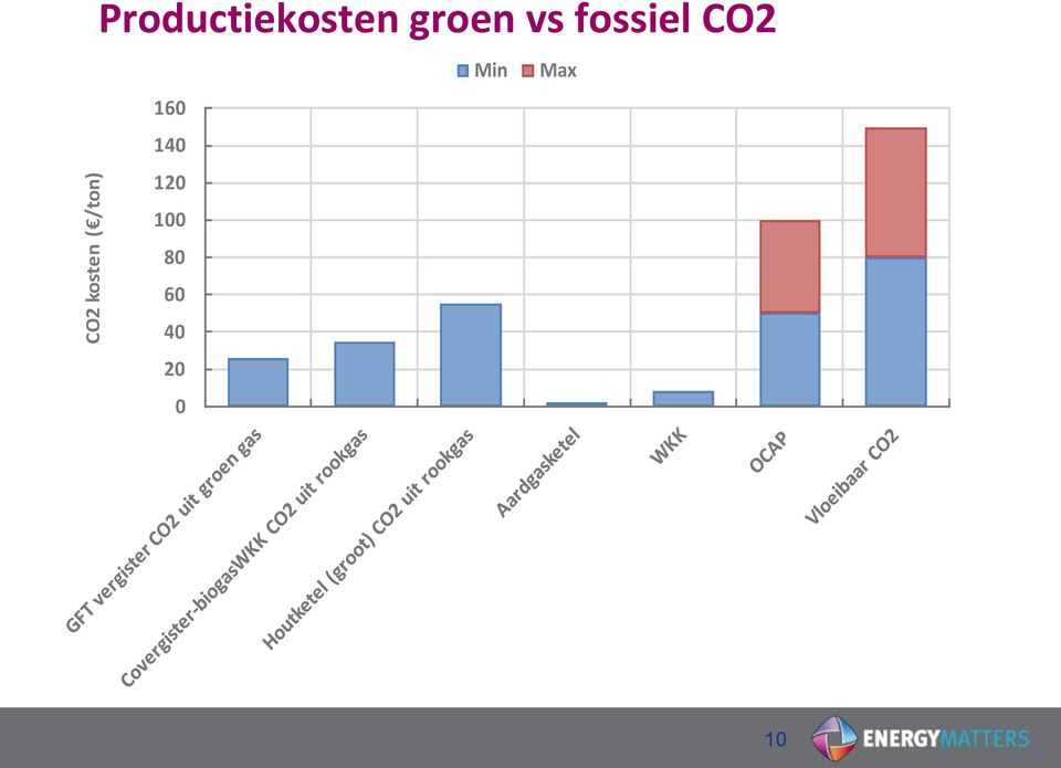 vs fossiel CO2 Min Max