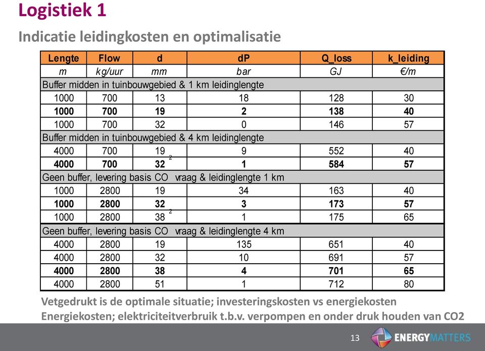 km 1000 2800 19 34 163 40 1000 2800 32 ₂ 3 173 57 1000 2800 38 1 175 65 Geen buffer, levering basis CO vraag & leidinglengte 4 km 4000 2800 19 135 651 40 4000 2800 32 10 691 57 4000 2800 38