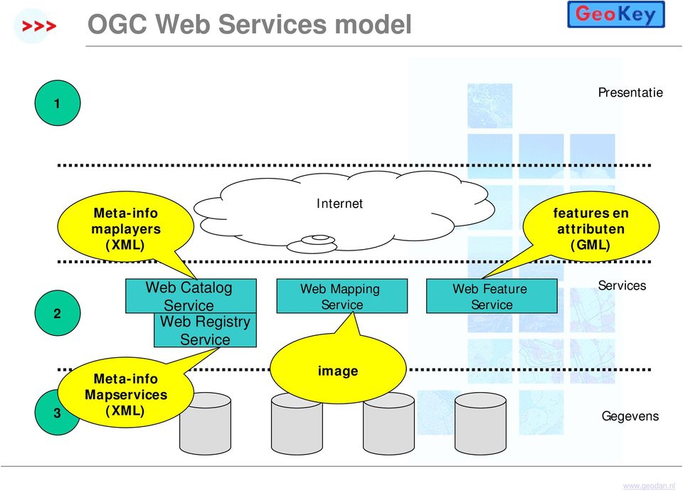 Service Web Registry Service Web Mapping Service Web