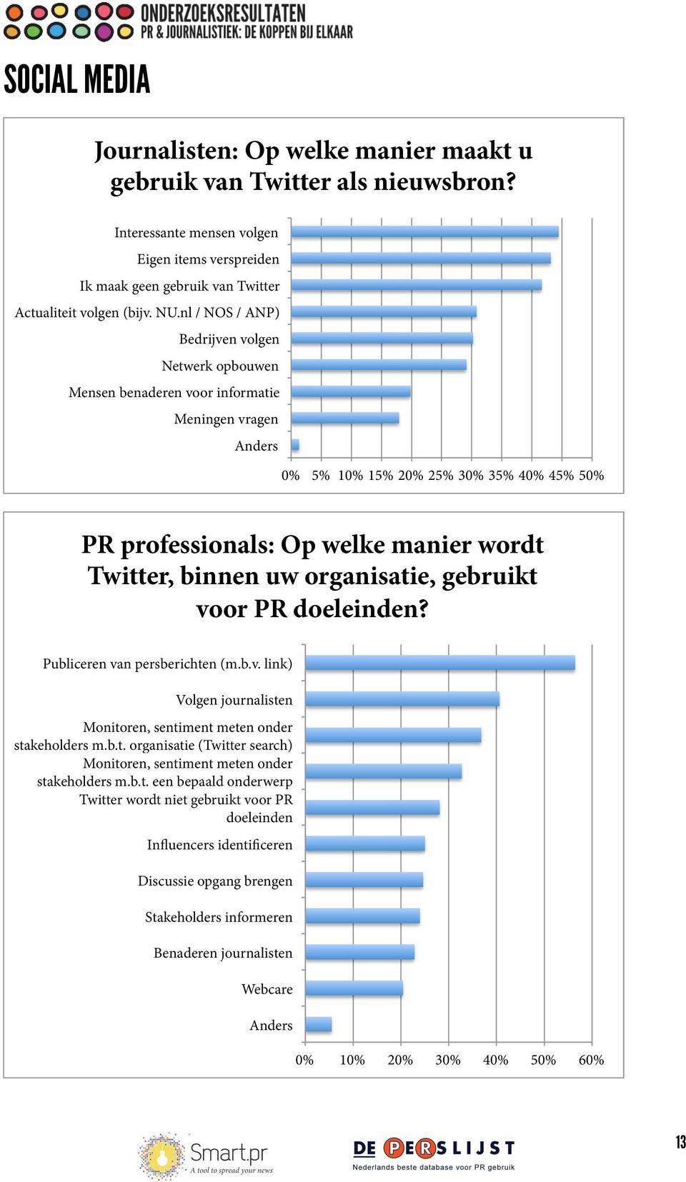 organisatie, gebruikt voor PR doeleinden? Publiceren van persberichten (m.b.v. link) Volgen journalisten Monitoren, sentiment meten onder stakeholders m.b.t. organisatie (Twitter search) Monitoren, sentiment meten onder stakeholders m.