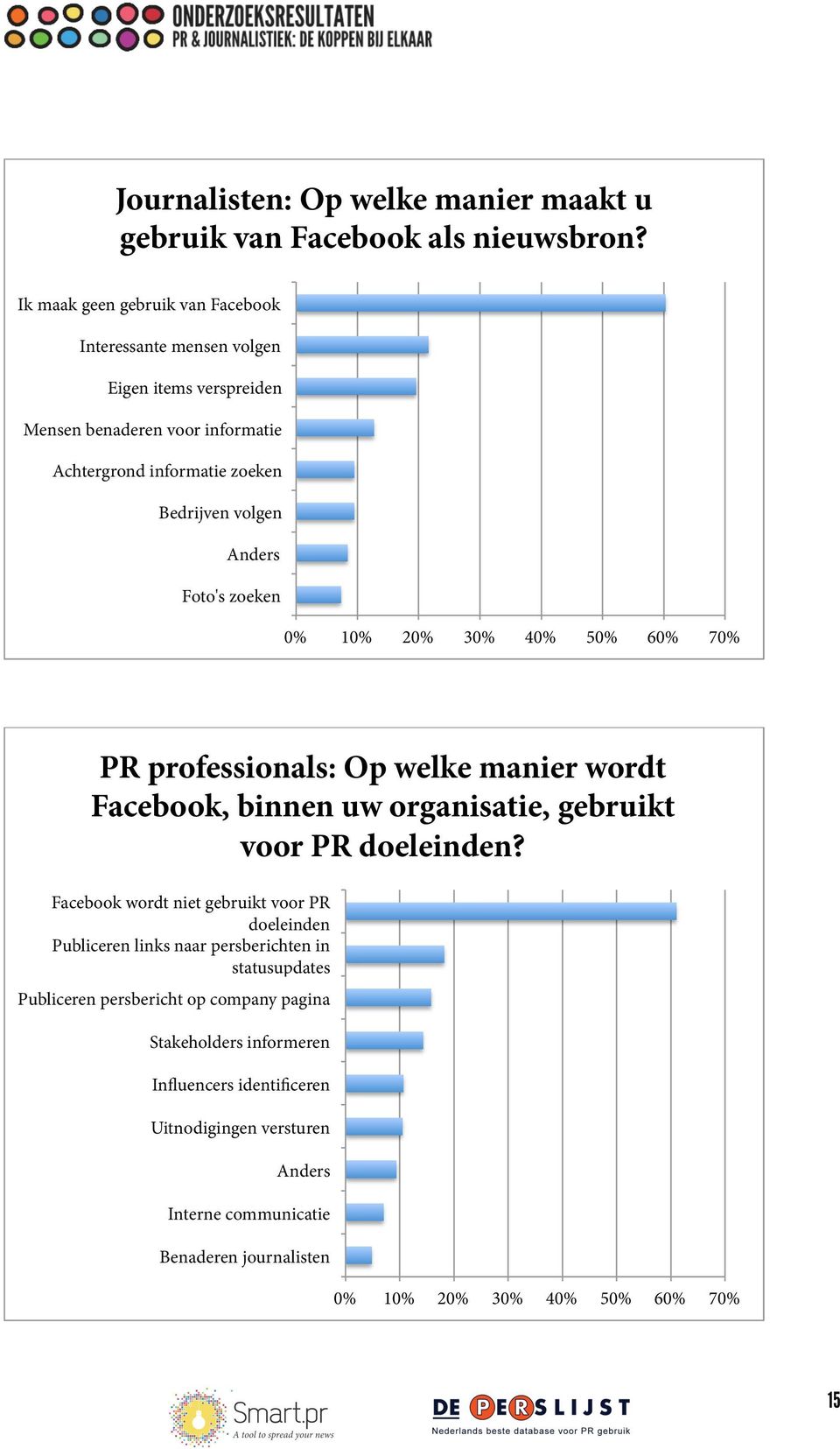 Foto's zoeken 0% 10% 20% 30% 40% 50% 60% 70% PR professionals: Op welke manier wordt Facebook, binnen uw organisatie, gebruikt voor PR doeleinden?