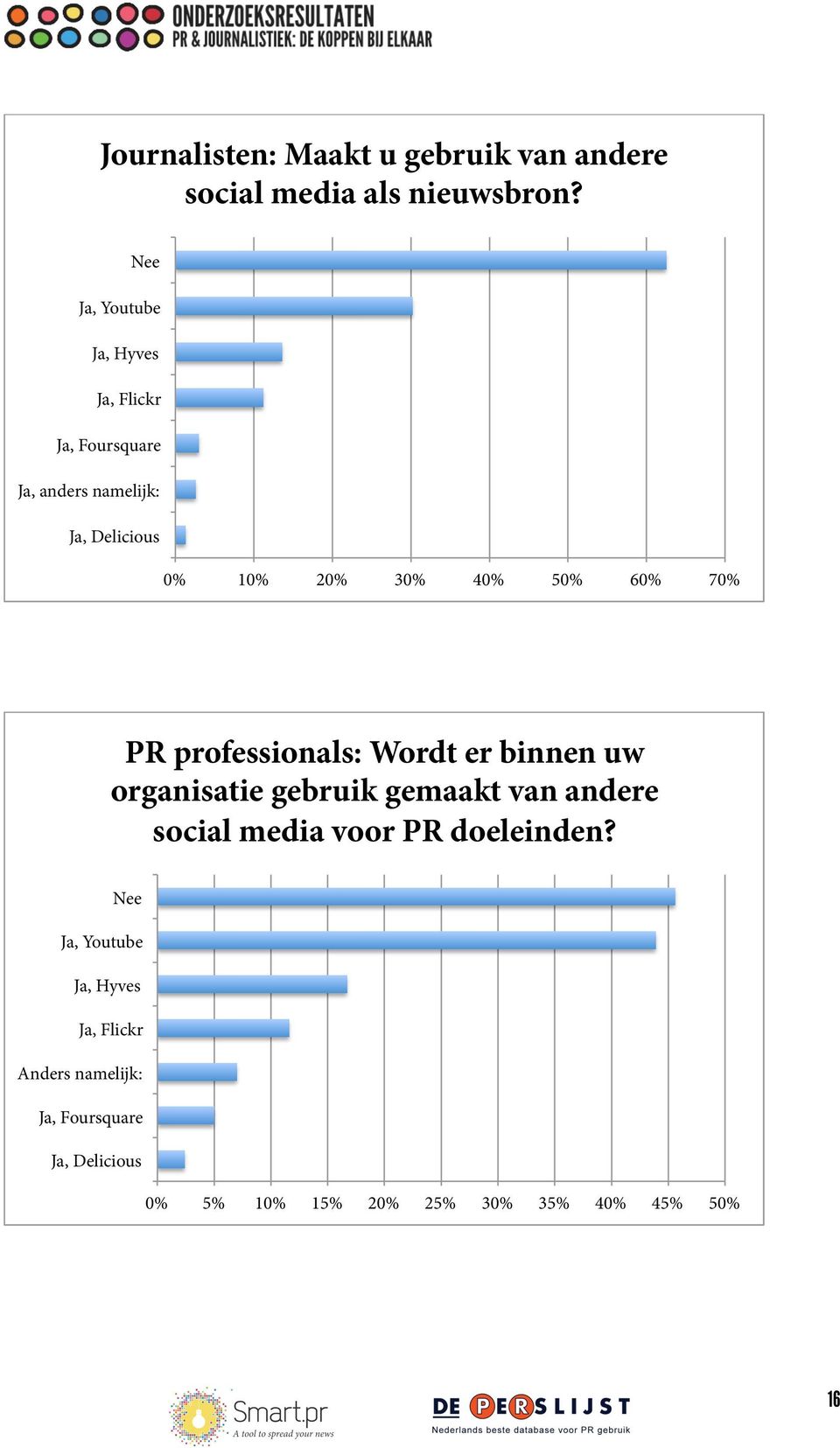 40% 50% 60% 70% PR professionals: Wordt er binnen uw organisatie gebruik gemaakt van andere social media