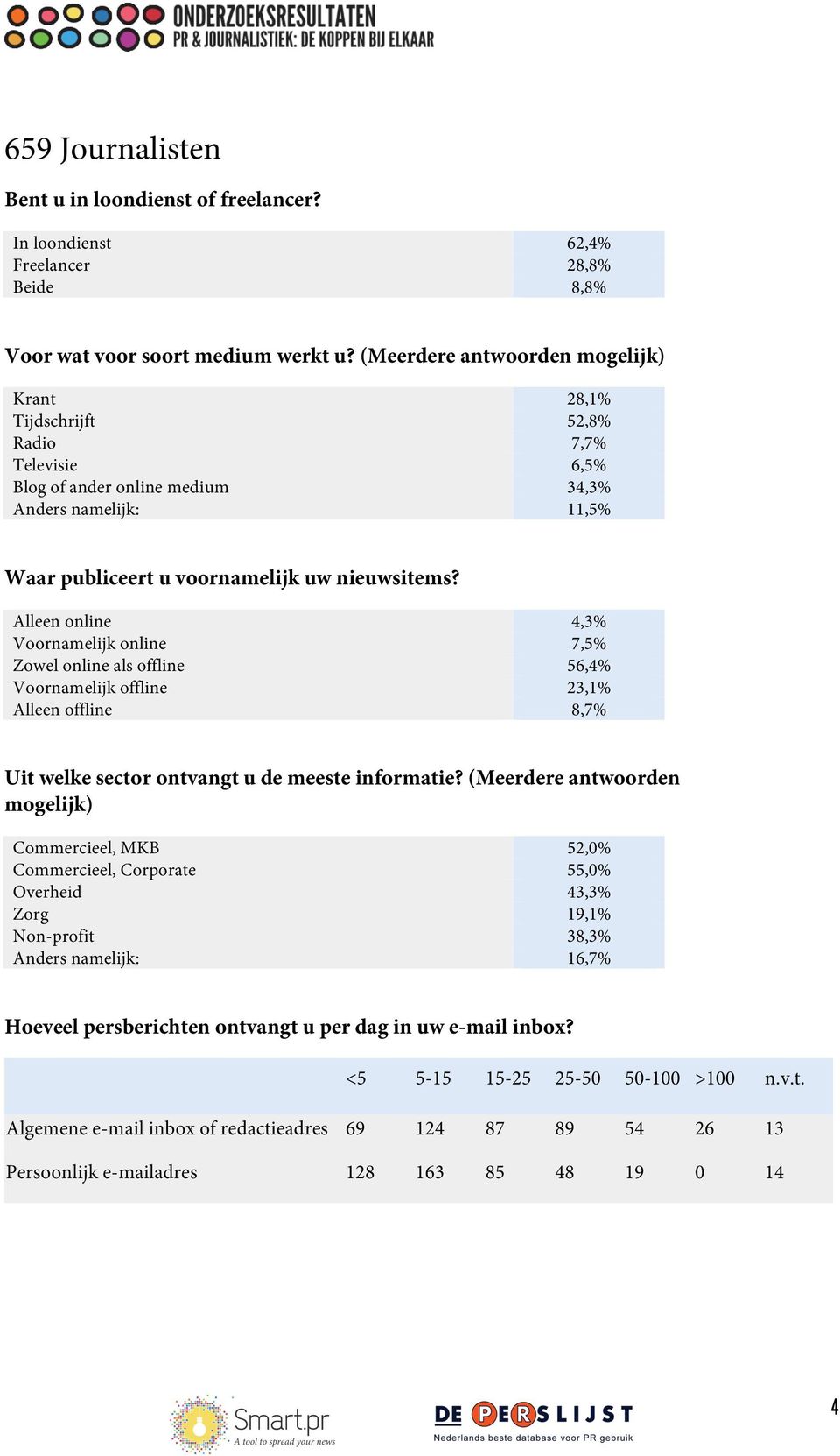 Alleen online 4,3% Voornamelijk online 7,5% Zowel online als offline 56,4% Voornamelijk offline 23,1% Alleen offline 8,7% Uit welke sector ontvangt u de meeste informatie?