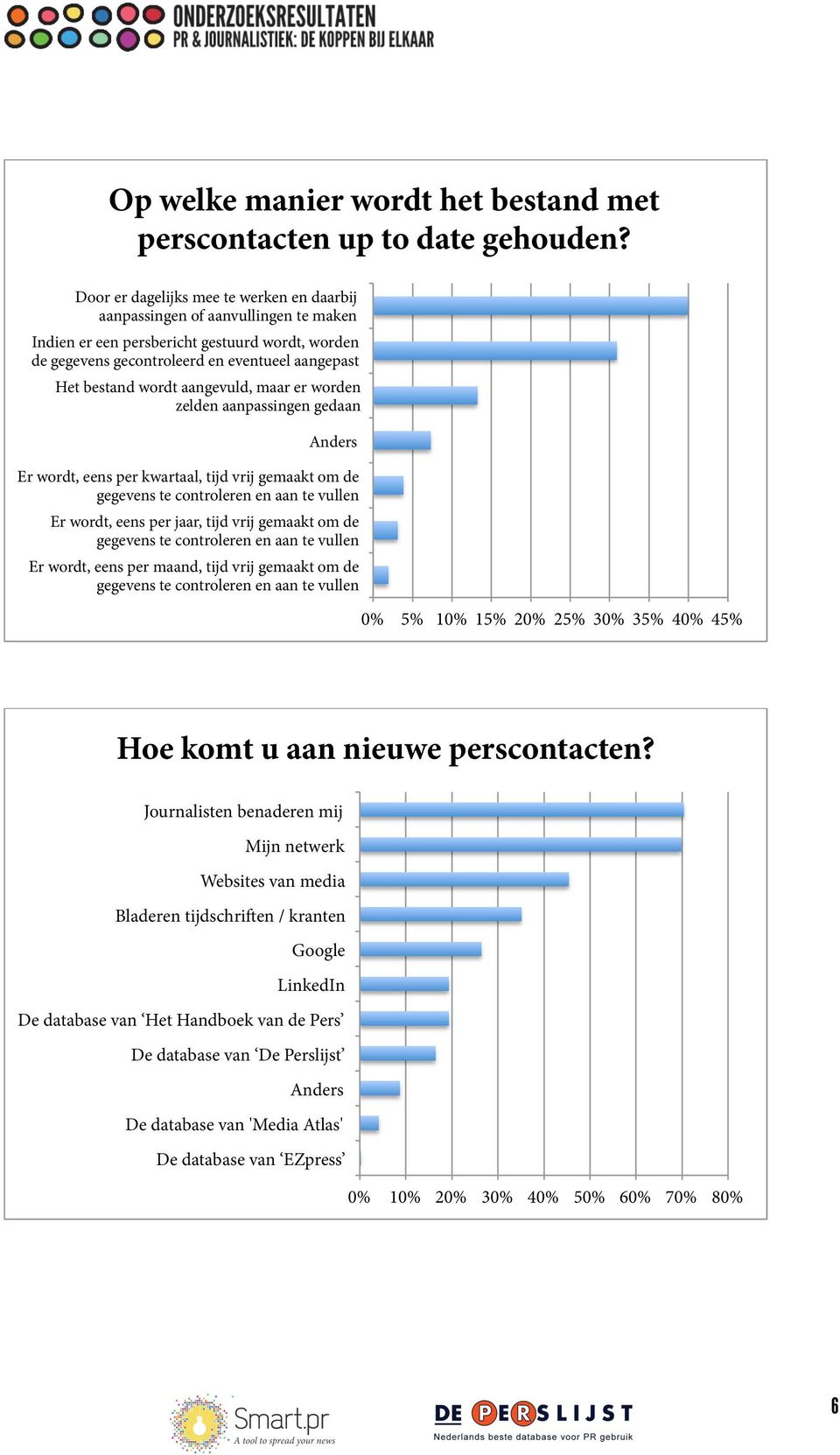 aangevuld, maar er worden zelden aanpassingen gedaan Er wordt, eens per kwartaal, tijd vrij gemaakt om de gegevens te controleren en aan te vullen Er wordt, eens per jaar, tijd vrij gemaakt om de