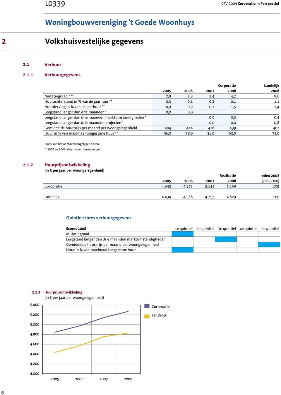 1 Verhuurgegevens 2005 2006 2007 2008 2008 Mutatiegraad * ** 2,8 2,8 1,4 4,2 8,6 Huurachterstand in % van de jaarhuur ** 0,3 0,1 0,2 0,1 1,1 Huurderving in % van de jaarhuur ** 0,9 0,9 0,7 1,5 1,4