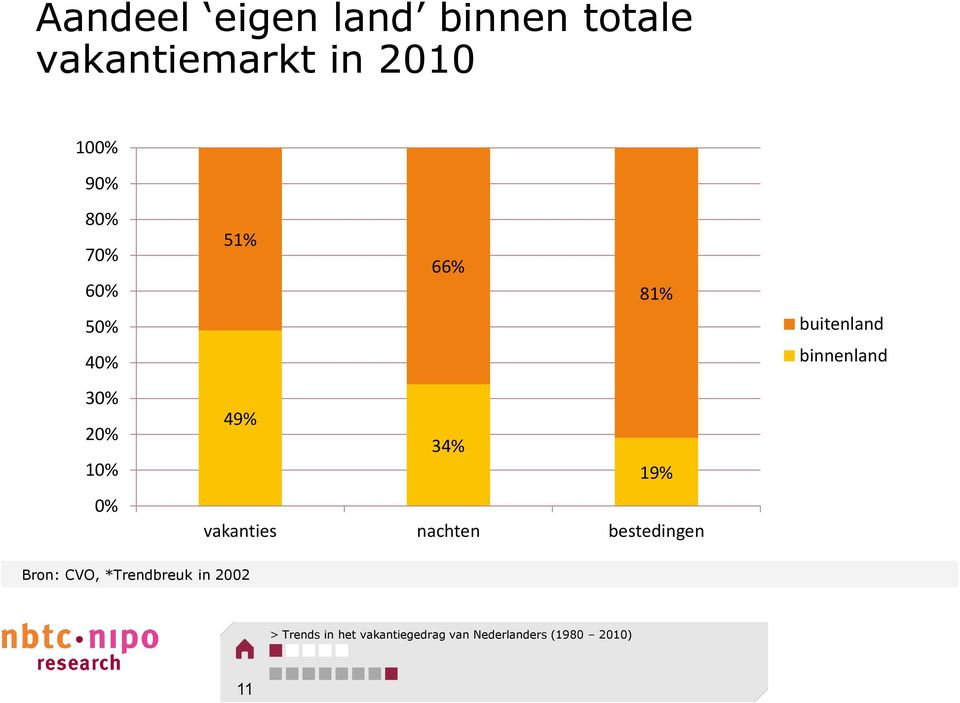 vakanties nachten bestedingen buitenland binnenland Bron: CVO,