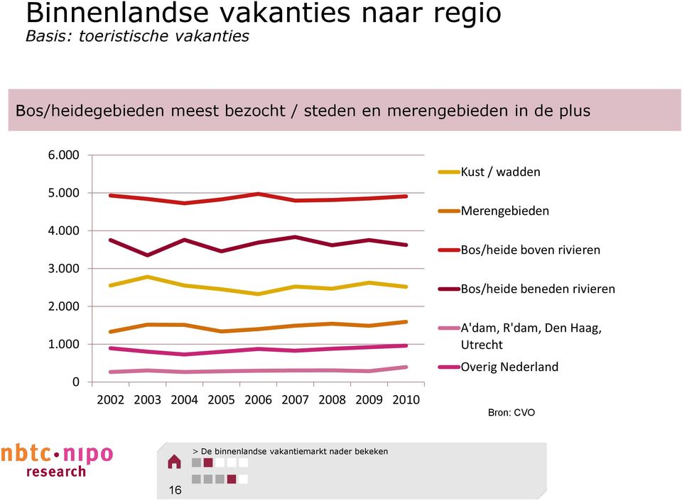 000 0 2002 2003 2004 2005 2006 2007 2008 2009 2010 Kust / wadden Merengebieden Bos/heide boven