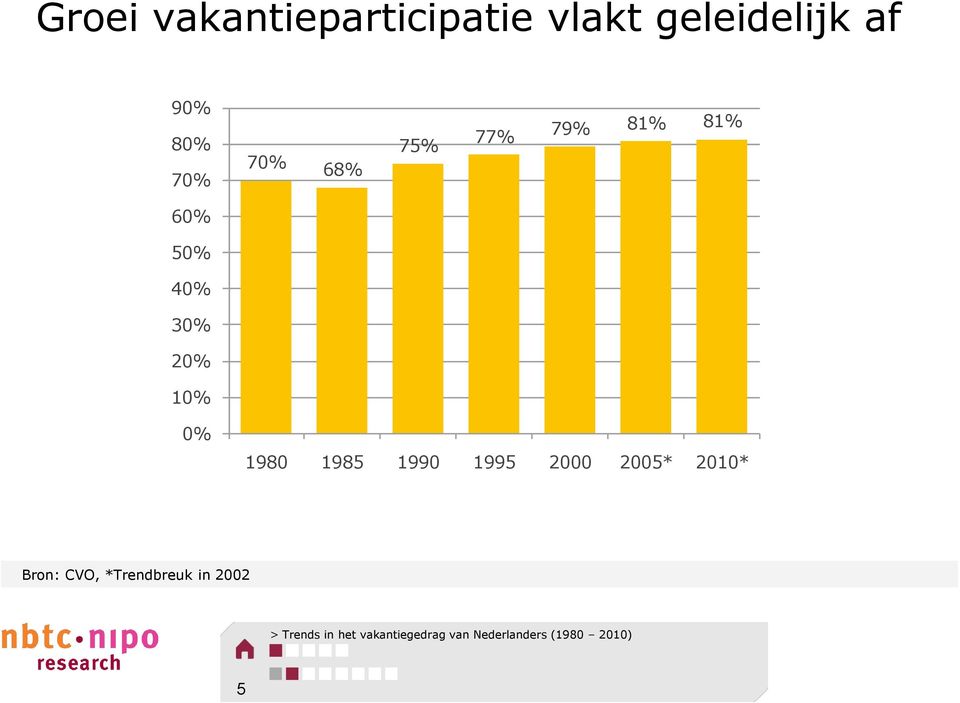 1985 1990 1995 2000 2005* 2010* Bron: CVO, *Trendbreuk in