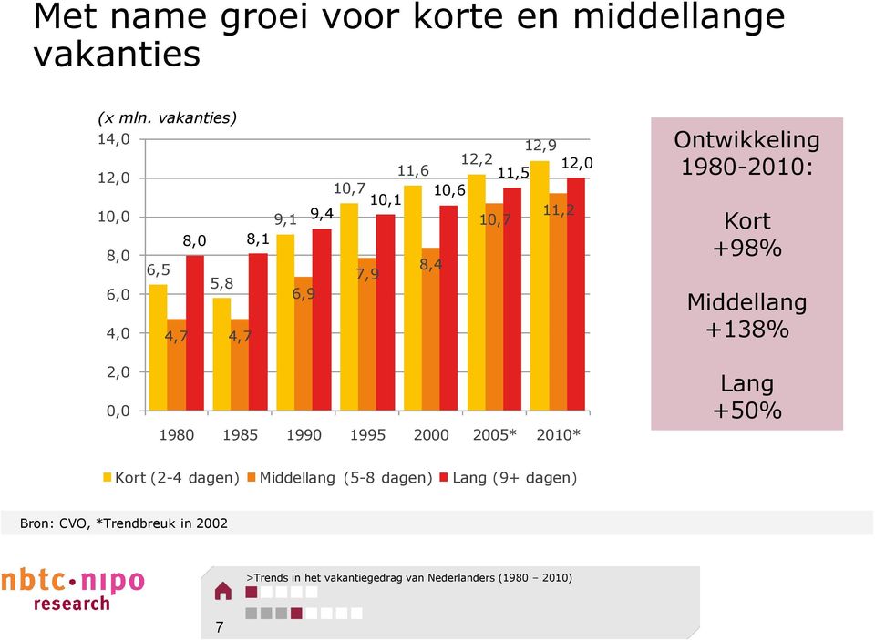 5,8 6,0 6,9 4,0 4,7 4,7 Ontwikkeling 1980-2010: Kort +98% Middellang +138% 2,0 0,0 1980 1985 1990 1995 2000