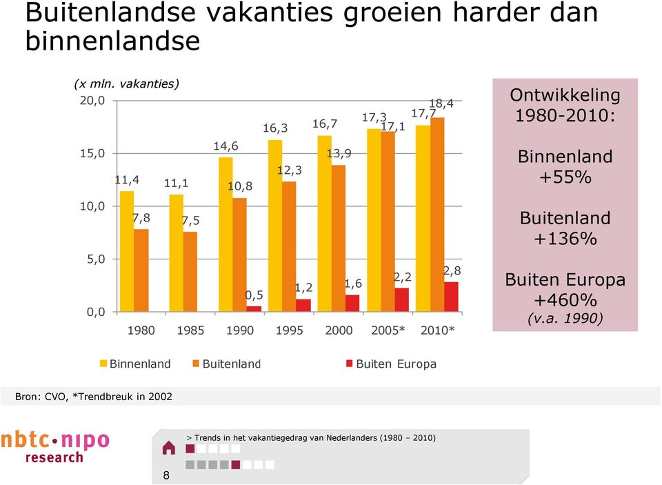 0,5 0,0 1980 1985 1990 1995 2000 2005* 2010* 2,8 Ontwikkeling 1980-2010: Binnenland +55% Buitenland +136% Buiten