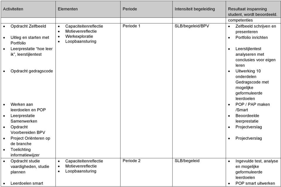 Portfolio Loopbaansturing Leerprestatie hoe leer ik, leerstijlentest Opdracht gedragscode Werken aan leerdoelen en POP Leerprestatie Samenwerken Opdracht Voorbereiden BPV Project Oriënteren op de