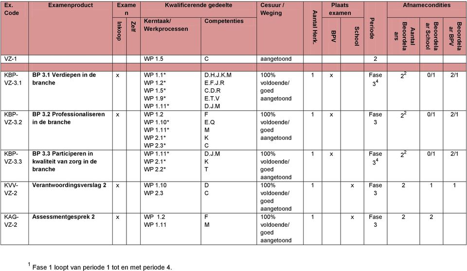 1 Verdiepen in de branche BP 3.2 Professionaliseren in de branche BP 3.3 Participeren in kwaliteit van zorg in de branche x WP 1.1* WP 1.2* WP 1.5* WP 1.9* WP 1.11* x WP 1.2 WP 1.10* WP 1.11* WP 2.