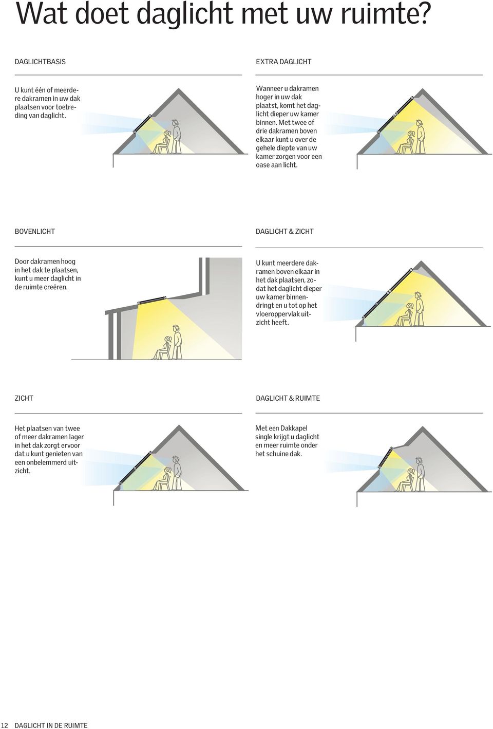 BOVENLICHT DAGLICHT & ZICHT Door dakramen hoog in het dak te plaatsen, kunt u meer daglicht in de ruimte creëren.