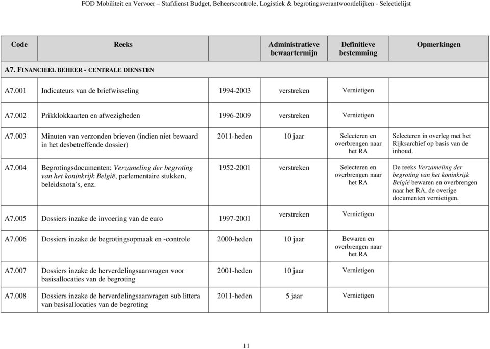 002 Prikklokkaarten en afwezigheden 1996-2009 verstreken Vernietigen A7.003 Minuten van verzonden brieven (indien niet bewaard in het desbetreffende dossier) A7.