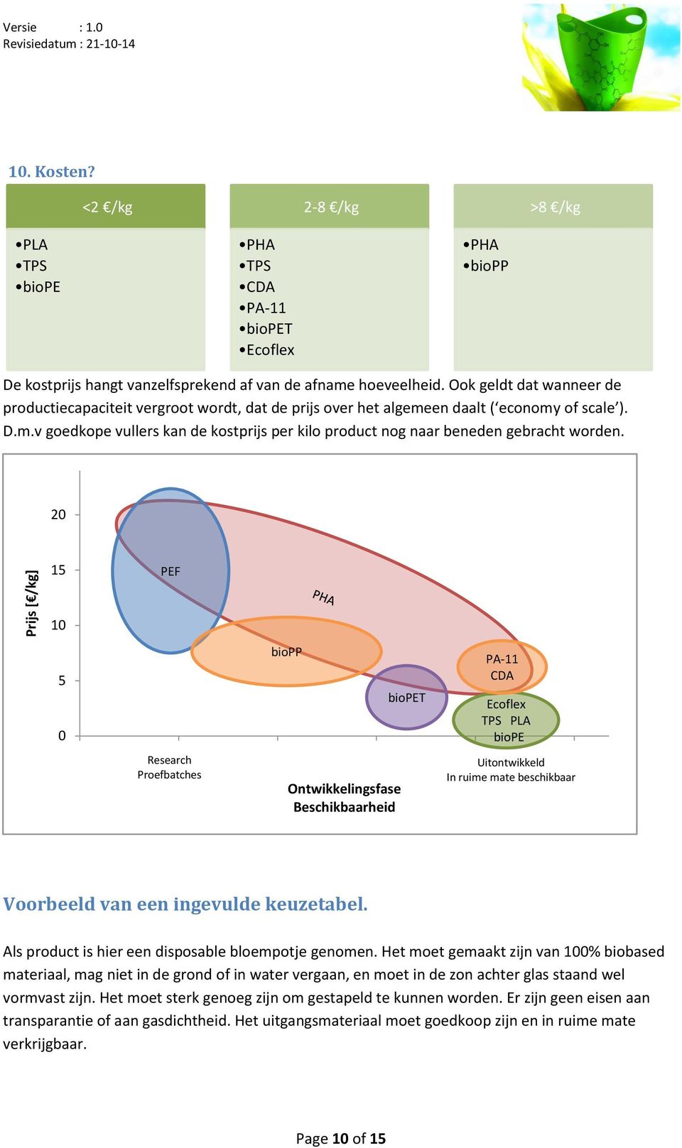 20 15 PEF 10 5 0 biopp biopet PA-11 CDA Ecoflex TPS PLA biope 0 Research 20 40 60 80Uitontwikkeld 100 Proefbatches Ontwikkelingsfase In ruime mate beschikbaar Beschikbaarheid Voorbeeld van een